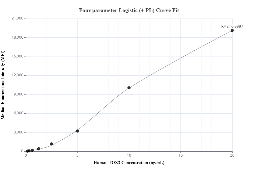 Cytometric bead array standard curve of MP01188-3